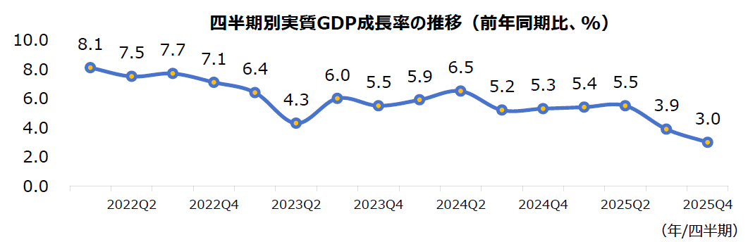 フィリピンの2025年GDP成長率、4.4％に鈍化